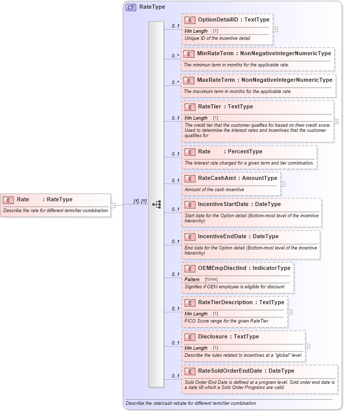 XSD Diagram of Rate in schema incentiveinquiry_xsd (Standards for Technology in Automotive Retail)