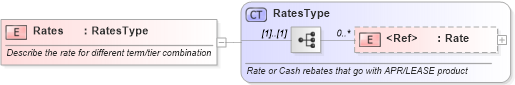 XSD Diagram of Rates in schema incentiveinquiry_xsd (Standards for Technology in Automotive Retail)