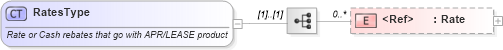 XSD Diagram of RatesType in schema incentiveinquiry_xsd (Standards for Technology in Automotive Retail)