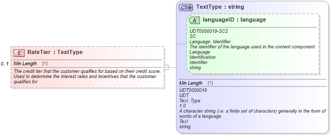 XSD Diagram of RateTier in schema incentiveinquiry_xsd (Standards for Technology in Automotive Retail)