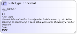 XSD Diagram of RateType in schema unqualifieddatatypes_xsd (Standards for Technology in Automotive Retail)
