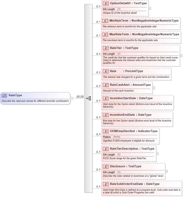 XSD Diagram of RateType in schema incentiveinquiry_xsd (Standards for Technology in Automotive Retail)