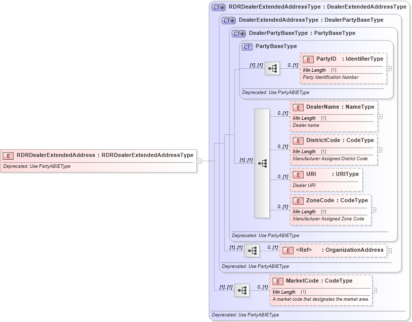 XSD Diagram of RDRDealerExtendedAddress in schema deprecatedcomponents_xsd (Standards for Technology in Automotive Retail)