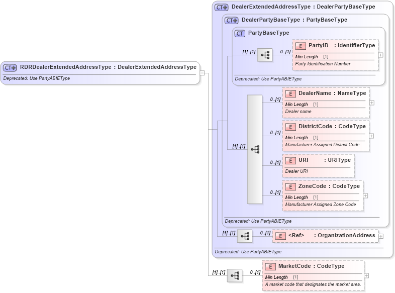 XSD Diagram of RDRDealerExtendedAddressType in schema deprecatedcomponents_xsd (Standards for Technology in Automotive Retail)