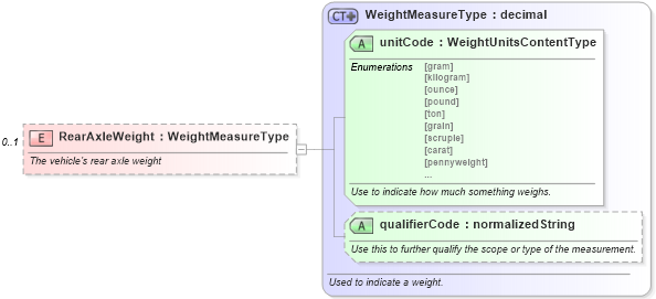 XSD Diagram of RearAxleWeight in schema components_xsd (Standards for Technology in Automotive Retail)