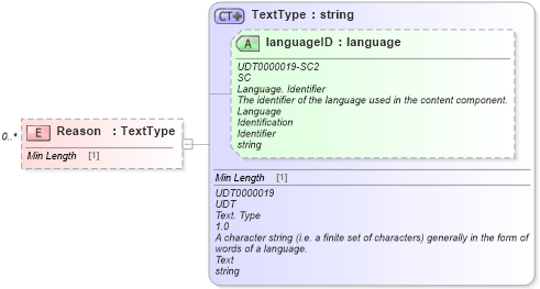XSD Diagram of Reason in schema reusableaggregatecorecomponent_xsd (Standards for Technology in Automotive Retail)