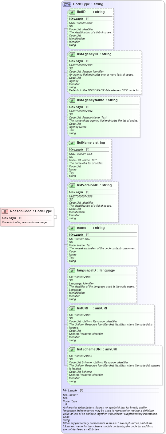 XSD Diagram of ReasonCode in schema fields_xsd (Standards for Technology in Automotive Retail)