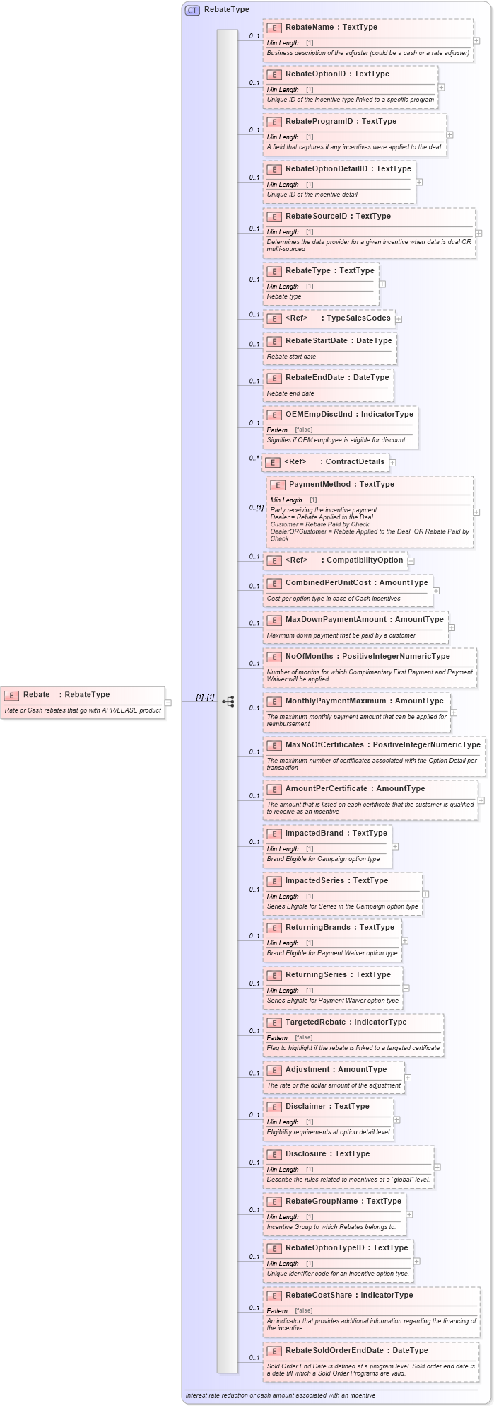 XSD Diagram of Rebate in schema incentiveinquiry_xsd (Standards for Technology in Automotive Retail)