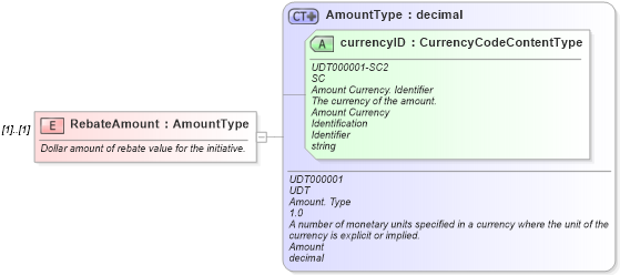 XSD Diagram of RebateAmount in schema components_xsd (Standards for Technology in Automotive Retail)