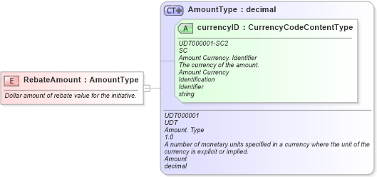 XSD Diagram of RebateAmount in schema fields_xsd (Standards for Technology in Automotive Retail)