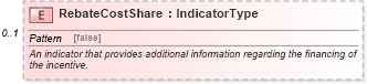 XSD Diagram of RebateCostShare in schema incentiveinquiry_xsd (Standards for Technology in Automotive Retail)