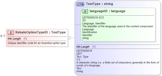 XSD Diagram of RebateOptionTypeID in schema incentiveinquiry_xsd (Standards for Technology in Automotive Retail)