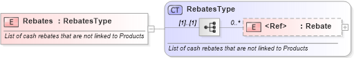 XSD Diagram of Rebates in schema incentiveinquiry_xsd (Standards for Technology in Automotive Retail)
