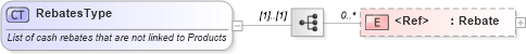 XSD Diagram of RebatesType in schema incentiveinquiry_xsd (Standards for Technology in Automotive Retail)