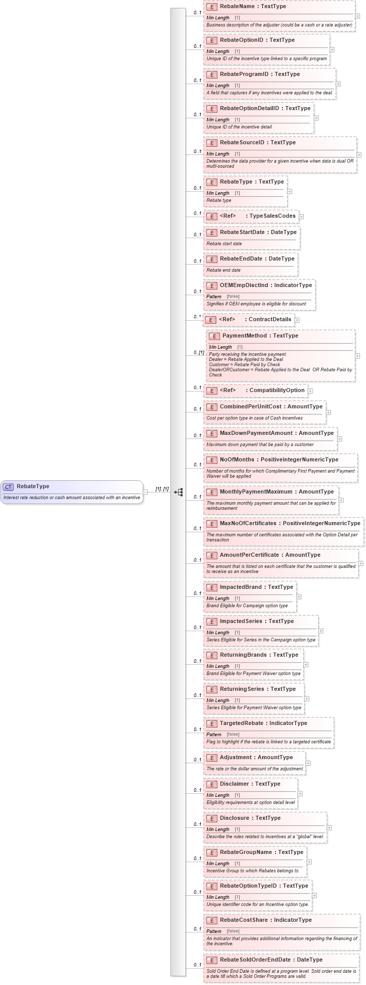 XSD Diagram of RebateType in schema incentiveinquiry_xsd (Standards for Technology in Automotive Retail)