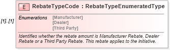XSD Diagram of RebateTypeCode in schema components_xsd (Standards for Technology in Automotive Retail)