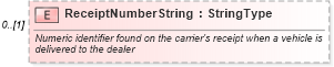 XSD Diagram of ReceiptNumberString in schema components_xsd (Standards for Technology in Automotive Retail)
