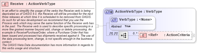 XSD Diagram of Receive in schema meta_xsd (Standards for Technology in Automotive Retail)