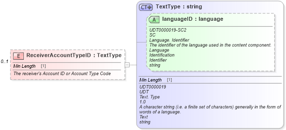 XSD Diagram of ReceiverAccountTypeID in schema financialmetrics_xsd (Standards for Technology in Automotive Retail)