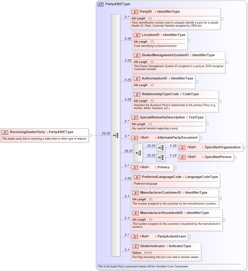 XSD Diagram of ReceivingDealerParty in schema components_xsd (Standards for Technology in Automotive Retail)