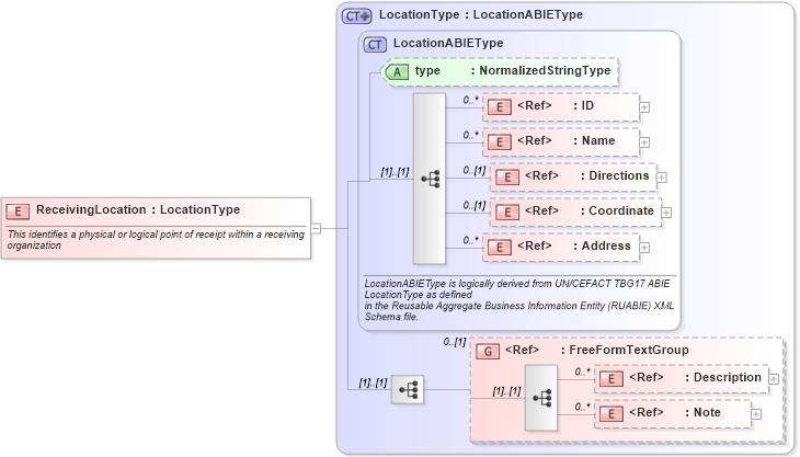 XSD Diagram of ReceivingLocation in schema components_xsd1 (Standards for Technology in Automotive Retail)