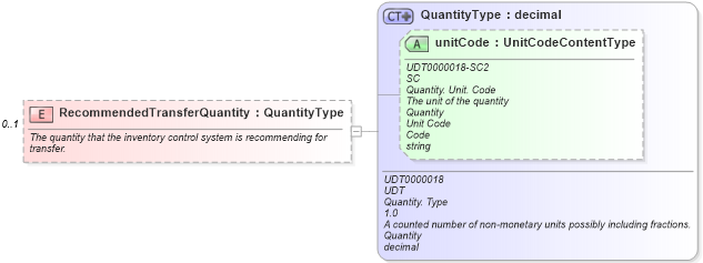 XSD Diagram of RecommendedTransferQuantity in schema components_xsd (Standards for Technology in Automotive Retail)