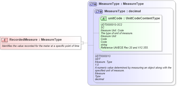 XSD Diagram of RecordedMeasure in schema fields_xsd1 (Standards for Technology in Automotive Retail)