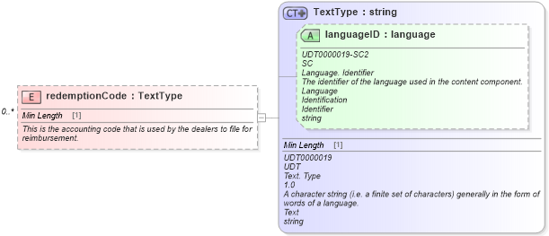 XSD Diagram of redemptionCode in schema validmultiplevehicleincentiveresponse_xsd (Standards for Technology in Automotive Retail)