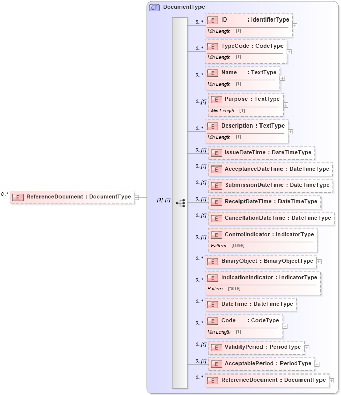 XSD Diagram of ReferenceDocument in schema reusableaggregatecorecomponent_xsd (Standards for Technology in Automotive Retail)