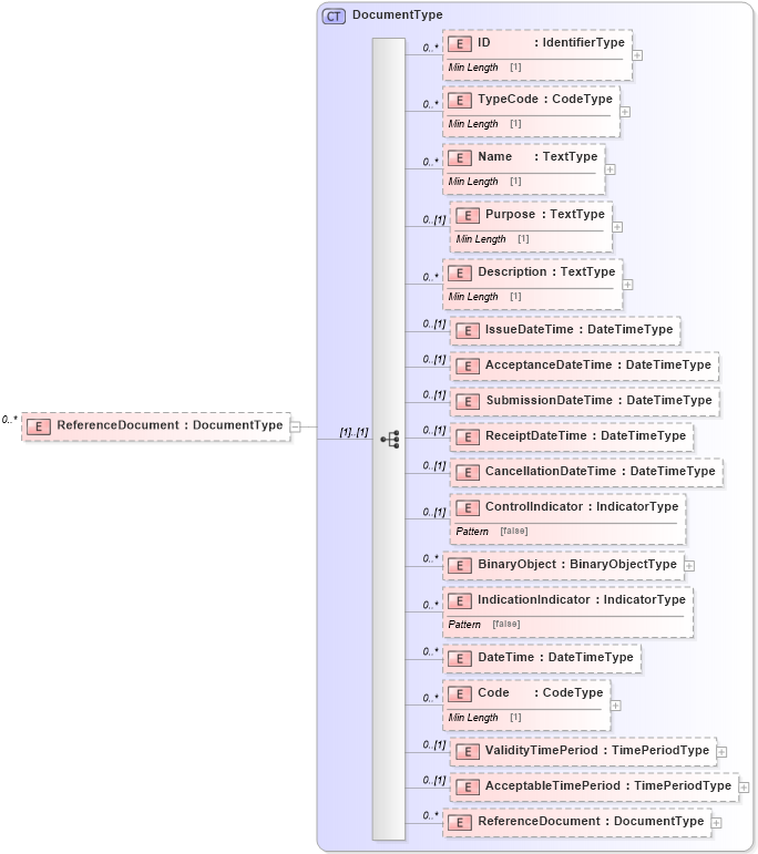 XSD Diagram of ReferenceDocument in schema reusableaggregatebusinessinformationentity_xsd (Standards for Technology in Automotive Retail)