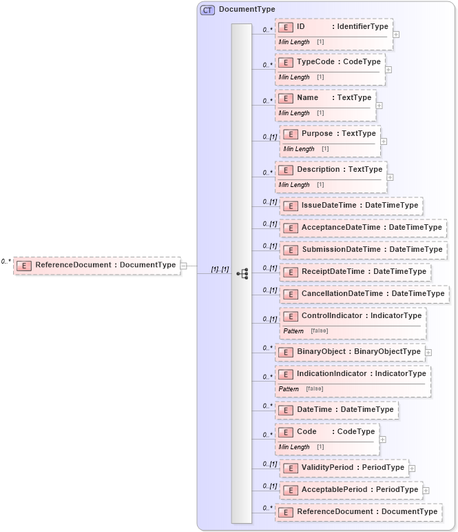 XSD Diagram of ReferenceDocument in schema reusableaggregatecorecomponent_xsd (Standards for Technology in Automotive Retail)