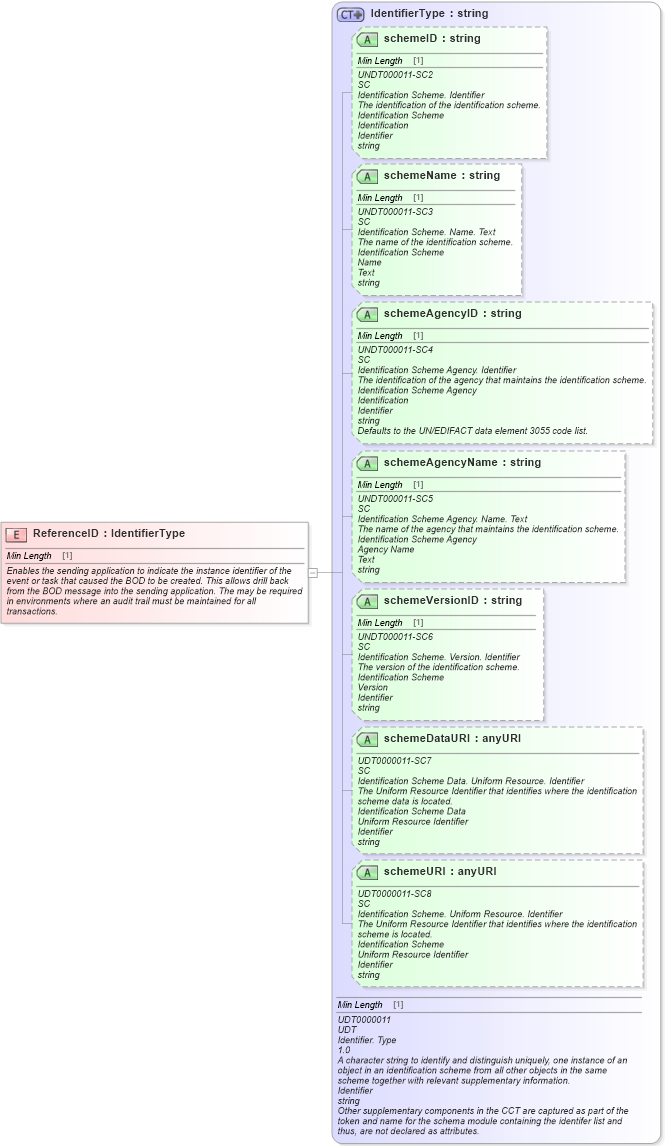 XSD Diagram of ReferenceID in schema meta_xsd (Standards for Technology in Automotive Retail)