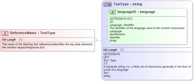 XSD Diagram of ReferenceName in schema fields_xsd (Standards for Technology in Automotive Retail)