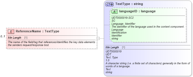 XSD Diagram of ReferenceName in schema meta_xsd (Standards for Technology in Automotive Retail)