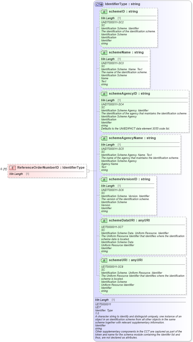 XSD Diagram of ReferenceOrderNumberID in schema reusableaggregatebusinessinformationentity_xsd (Standards for Technology in Automotive Retail)