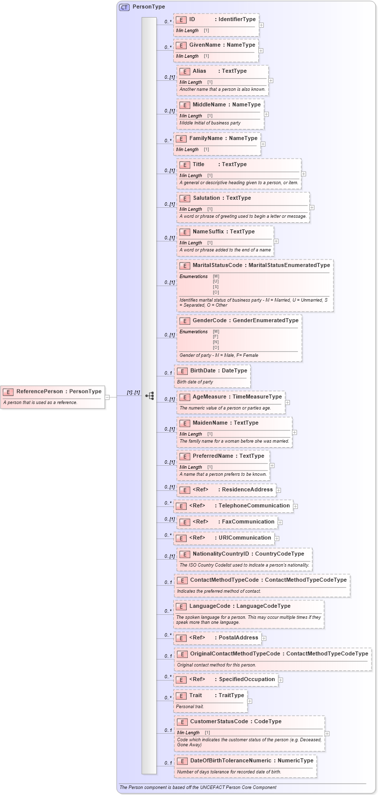 XSD Diagram of ReferencePerson in schema components_xsd (Standards for Technology in Automotive Retail)