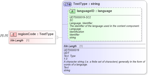 XSD Diagram of regionCode in schema dealerlocatorextended_xsd (Standards for Technology in Automotive Retail)