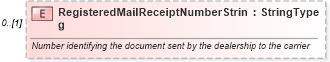 XSD Diagram of RegisteredMailReceiptNumberString in schema components_xsd (Standards for Technology in Automotive Retail)