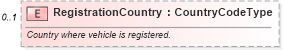 XSD Diagram of RegistrationCountry in schema components_xsd (Standards for Technology in Automotive Retail)