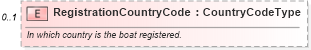 XSD Diagram of RegistrationCountryCode in schema vehicleremarketing_xsd (Standards for Technology in Automotive Retail)