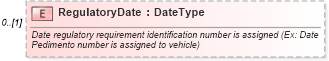 XSD Diagram of RegulatoryDate in schema components_xsd (Standards for Technology in Automotive Retail)