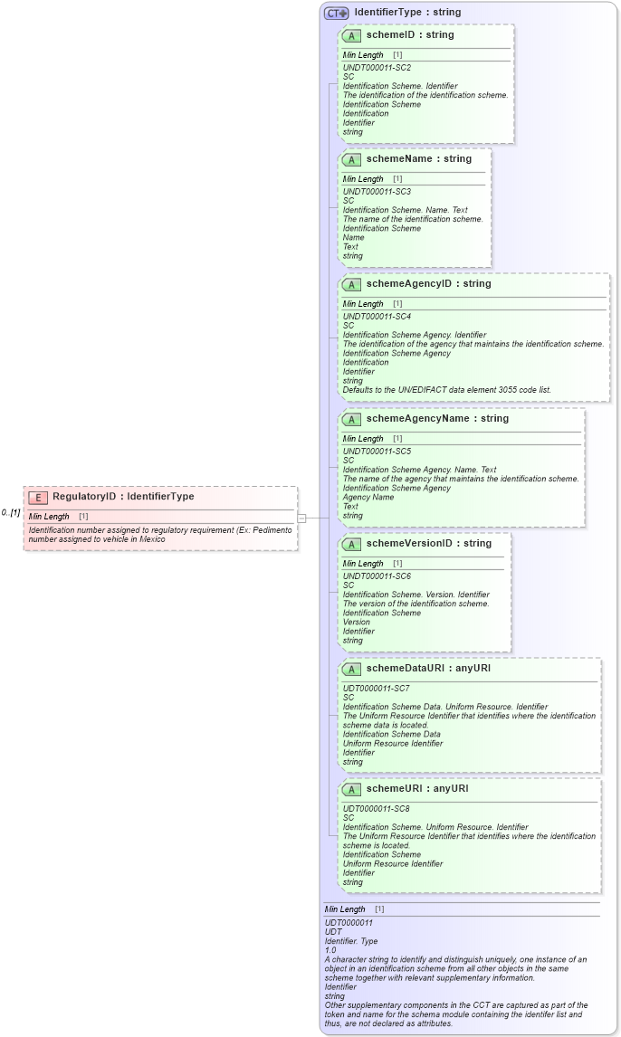 XSD Diagram of RegulatoryID in schema components_xsd (Standards for Technology in Automotive Retail)