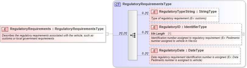 XSD Diagram of RegulatoryRequirements in schema components_xsd (Standards for Technology in Automotive Retail)