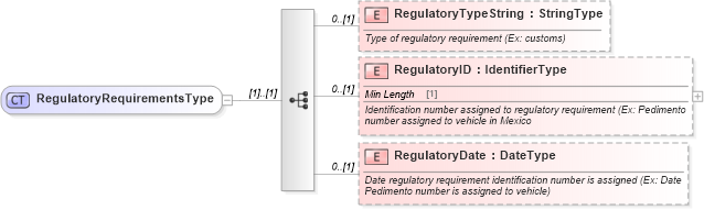 XSD Diagram of RegulatoryRequirementsType in schema components_xsd (Standards for Technology in Automotive Retail)