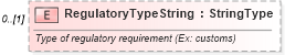 XSD Diagram of RegulatoryTypeString in schema components_xsd (Standards for Technology in Automotive Retail)