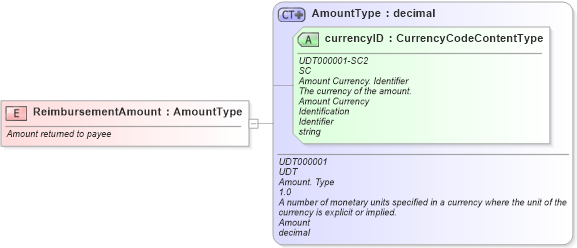 XSD Diagram of ReimbursementAmount in schema fields_xsd (Standards for Technology in Automotive Retail)