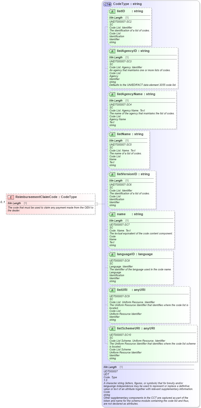 XSD Diagram of ReimbursementClaimCode in schema components_xsd (Standards for Technology in Automotive Retail)
