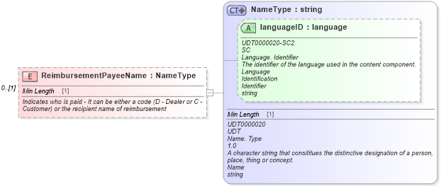 XSD Diagram of ReimbursementPayeeName in schema components_xsd (Standards for Technology in Automotive Retail)