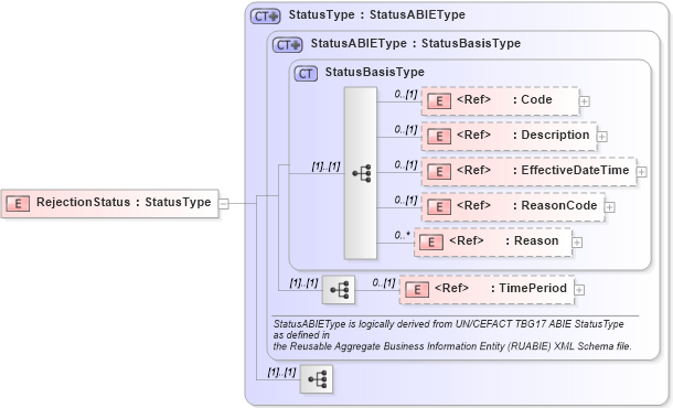 XSD Diagram of RejectionStatus in schema components_xsd1 (Standards for Technology in Automotive Retail)