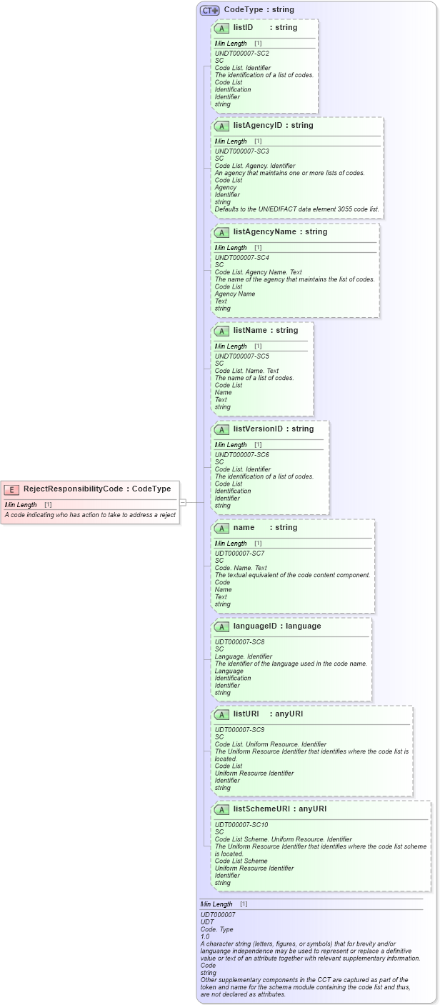 XSD Diagram of RejectResponsibilityCode in schema fields_xsd (Standards for Technology in Automotive Retail)